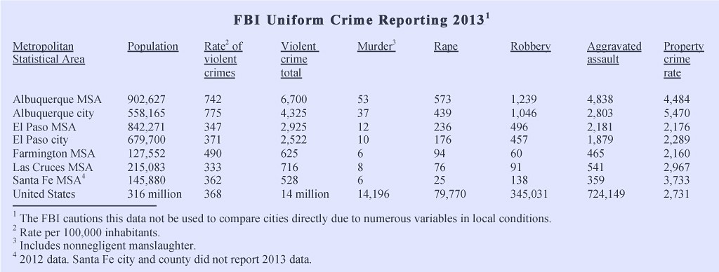FBI Data 2013